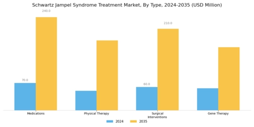 Schwartz Jampel Syndrome Treatment Market Segment Image 0