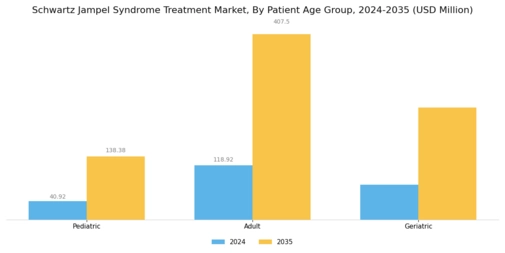 Schwartz Jampel Syndrome Treatment Market Segment Image 1