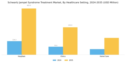 Schwartz Jampel Syndrome Treatment Market Segment Image 3