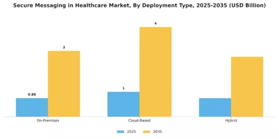 Secure Messaging In Healthcare Market Segment Image 1