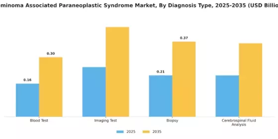 Síndrome Paraneoplásico Asociado a Seminoma Mercado Segment Image 0
