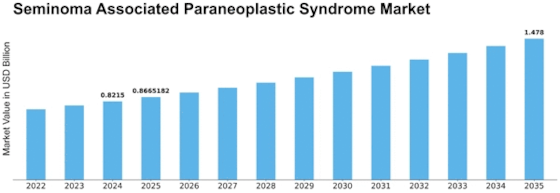 Seminoma Associated Paraneoplastic Syndrome Market Size