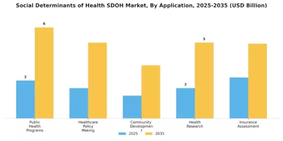 健康的社会决定因素市场 Segment Image 1