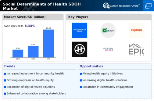 Social Determinants Of Health Market
Infographic Social Determinants Of Health Market
Infographic