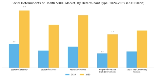 Social Determinants Of Health Market
 Segment Image 0