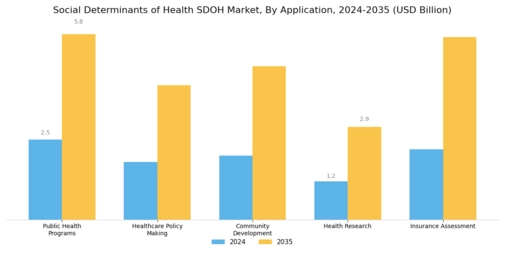 Social Determinants Of Health Market
 Segment Image 1