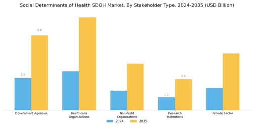 Social Determinants Of Health Market
 Segment Image 2