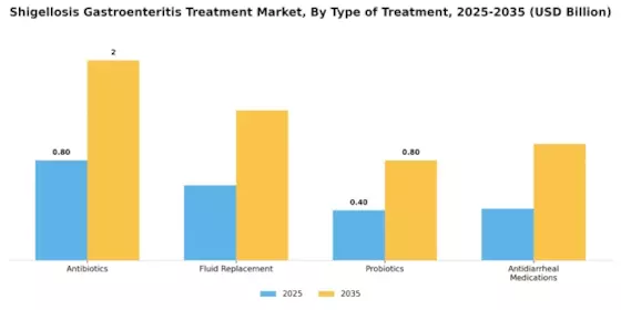 Shigellosis Gastroenteritis Treatment Market Segment Image 0