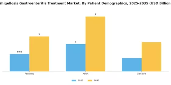 Shigellosis Gastroenteritis Treatment Market Segment Image 2