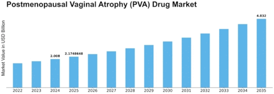 Postmenopausal Vaginal Atrophy Drug Market Size