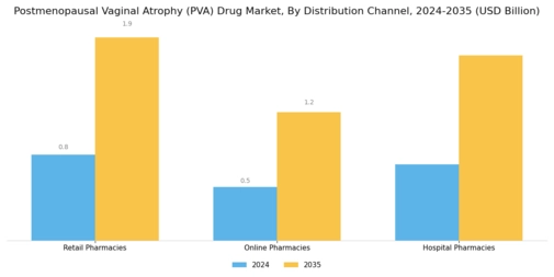 Postmenopausal Vaginal Atrophy Drug Market Segment Image 2
