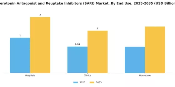 Serotonin Antagonist Reuptake Inhibitors Market Segment Image 3