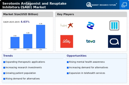 Serotonin Antagonist Reuptake Inhibitors Market Infographic