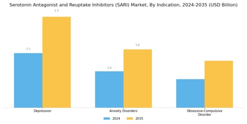 Serotonin Antagonist Reuptake Inhibitors Market Segment Image 1