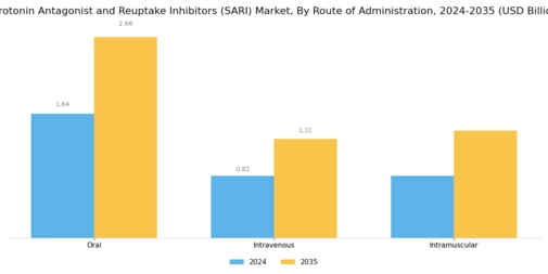 Serotonin Antagonist Reuptake Inhibitors Market Segment Image 2