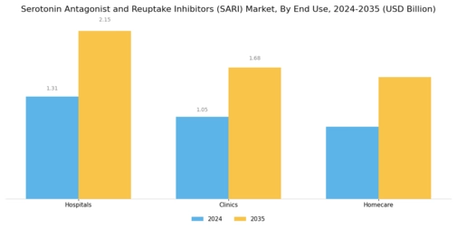 Serotonin Antagonist Reuptake Inhibitors Market Segment Image 3