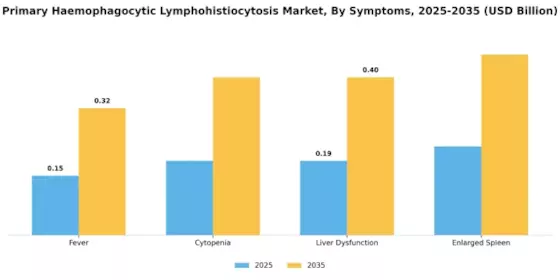 Primary Haemophagocytic Lymphohistiocytosis Market Segment Image 1