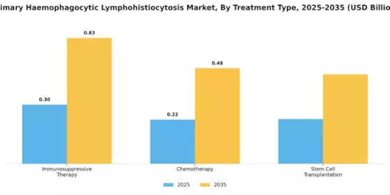 Primary Haemophagocytic Lymphohistiocytosis Market Segment Image 3