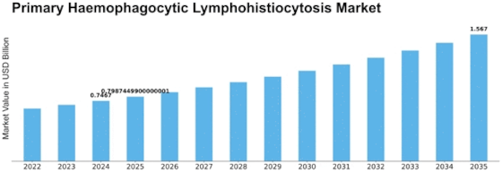 Primary Haemophagocytic Lymphohistiocytosis Market Size