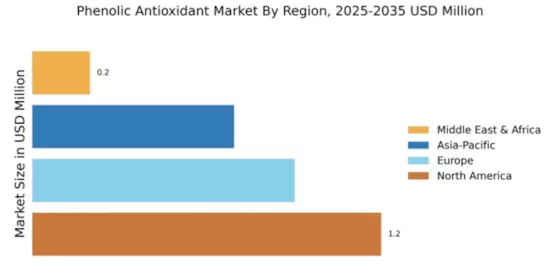 Phenolic Antioxidant Market Regional Image