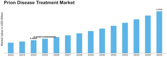 Prion Disease Treatment Market Size