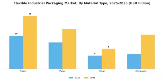 Flexible Industrial Packaging Market
 Segment Image 0