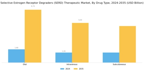 Selective Estrogen Receptor Degraders Therapeutic Market Segment Image 1