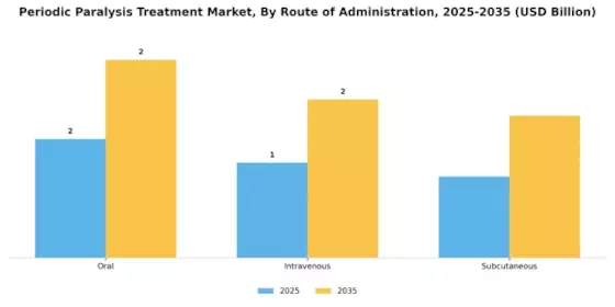Periodic Paralyzes Treatment Market Segment Image 2