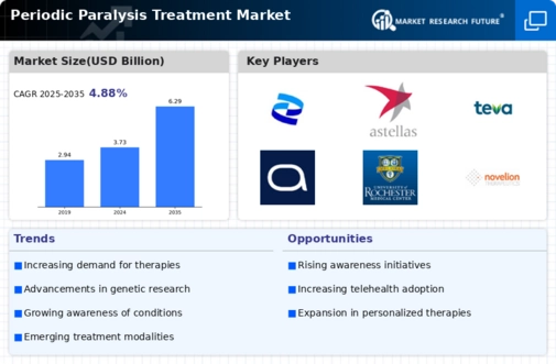 Periodic Paralyzes Treatment Market Infographic Periodic Paralyzes Treatment Market Infographic