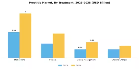 Proctitis Market Segment Image 1
