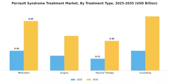 Perrault Syndrome Treatment Market Segment Image 0
