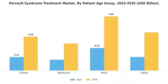 Perrault Syndrome Treatment Market Segment Image 1