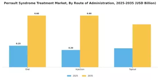 Perrault Syndrome Treatment Market Segment Image 2