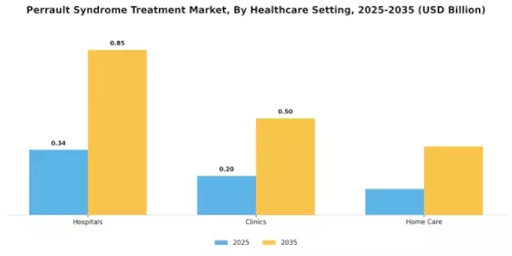 Perrault Syndrome Treatment Market Segment Image 3