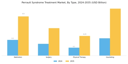 Perrault Syndrome Treatment Market Segment Image 0