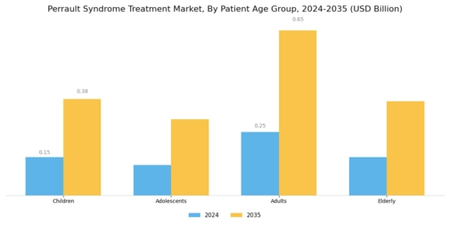 Perrault Syndrome Treatment Market Segment Image 1