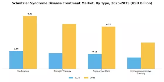 Schnitzler Syndrome Disease Treatment Market Segment Image 0