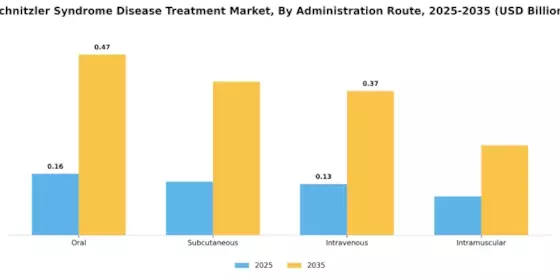 Schnitzler Syndrome Disease Treatment Market Segment Image 1