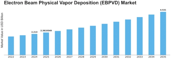 Electron Beam Physical Vapor Deposition Market Size