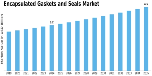  Encapsulated Gaskets and Seals Market Size