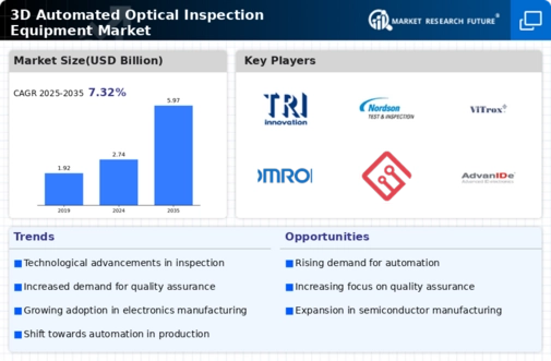 3D Automated Optical Inspection Equipment Market Infographic