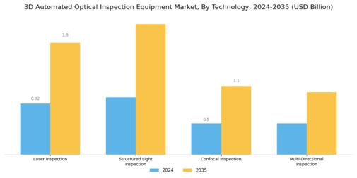 3D Automated Optical Inspection Equipment Market Segment Image 1