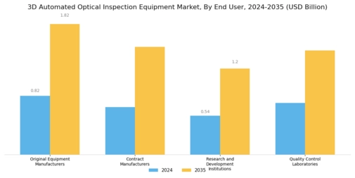 3D Automated Optical Inspection Equipment Market Segment Image 2