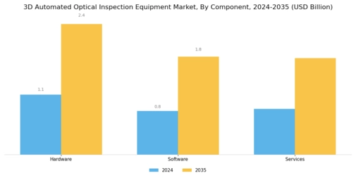 3D Automated Optical Inspection Equipment Market Segment Image 3