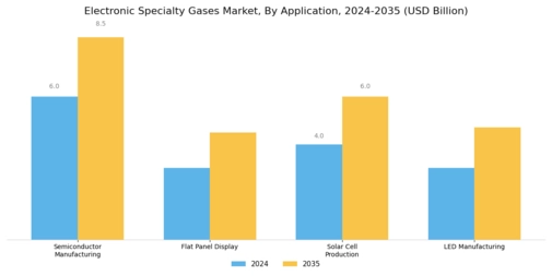 Electronic Specialty Gases Market Segment Image 0