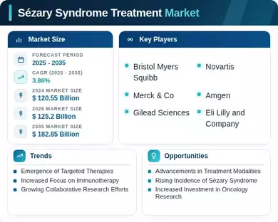 Sézary Syndrome Treatment Market Infographic