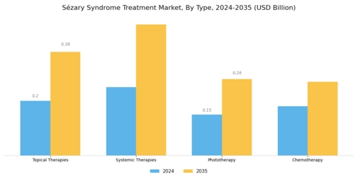 Sézary Syndrome Treatment Market Segment Image 0