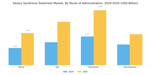 Sézary Syndrome Treatment Market Segment Image 1