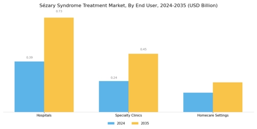 Sézary Syndrome Treatment Market Segment Image 2