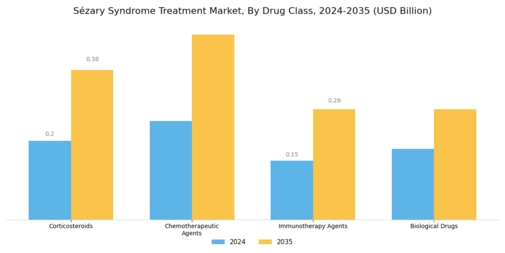 Sézary Syndrome Treatment Market Segment Image 3